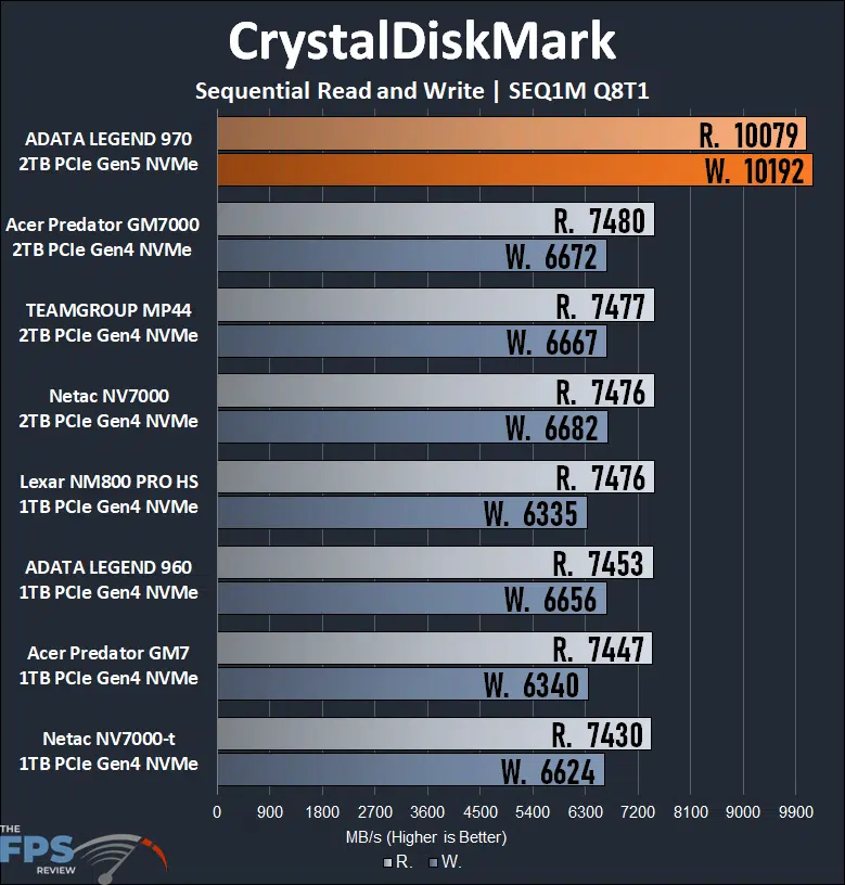 CrystalDiskMark SEQ1M Q8T1 Graph