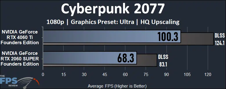 Cyberpunk 2077 1080p Game Performance Graph