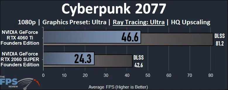 Cyberpunk 2077 1080p Ray Tracing Game Performance Graph