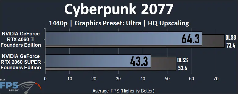 Cyberpunk 2077 1440p Game Performance Graph