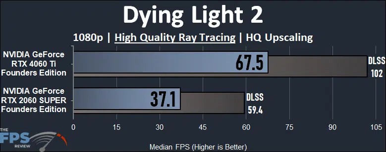 Dying Light 2 1080p Ray Tracing Game Performance Graph