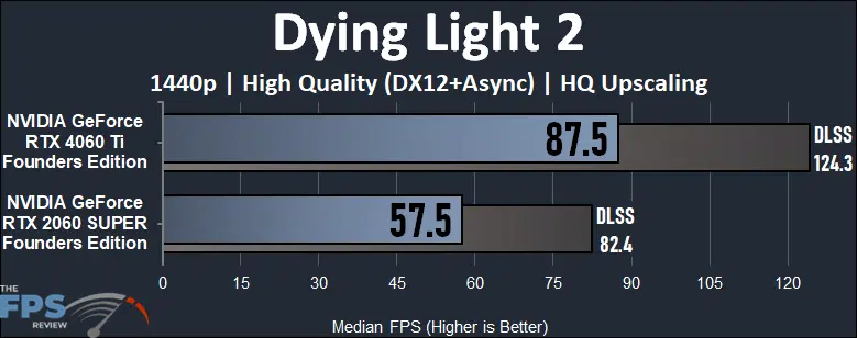 Dying Light 2 1440p Game Performance Graph