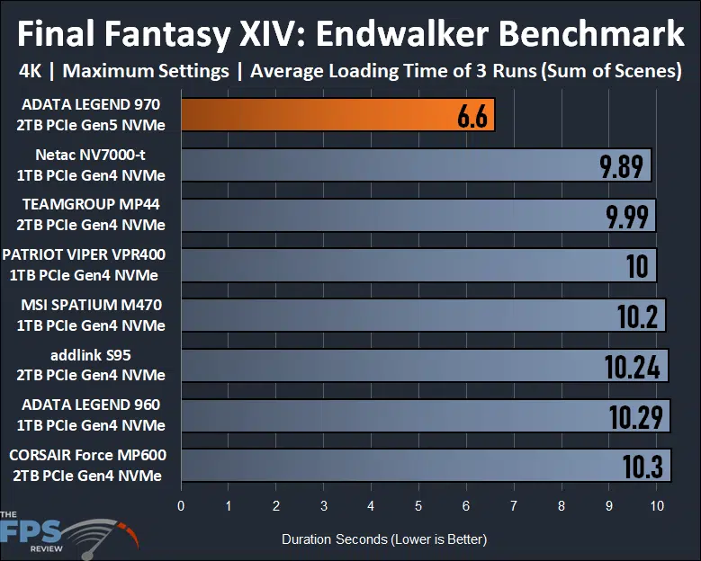 Final Fantasy XIV: Endwalker Benchmark Graph