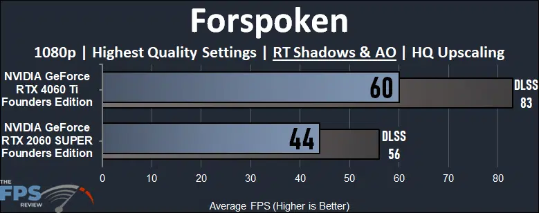 Forspoken 1080p Ray Tracing Game Performance Graph