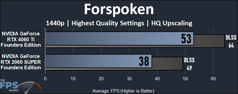 Forspoken 1440p Game Performance Graph