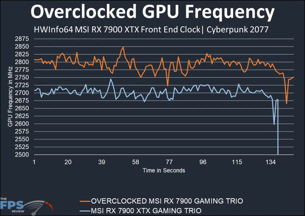 MSI AMD Radeon RX 7900 XTX GAMING TRIO CLASSIC: front end clock
