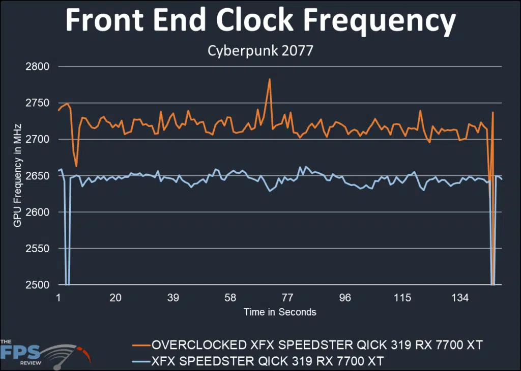 Front End Clock Frequency Overclocking Graph