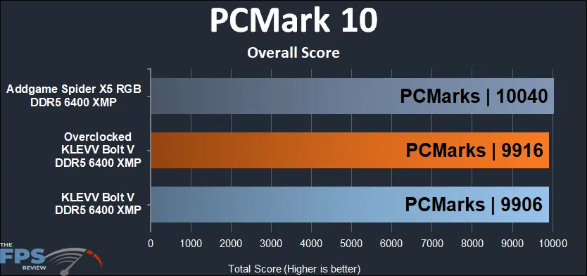 KLEVV Bolt V 32GB (2x16) 6400MHz PCMark10 results