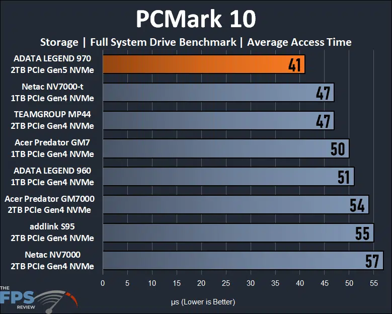 PCMark 10 Storage Full System Drive Benchmark Average Access Time Graph