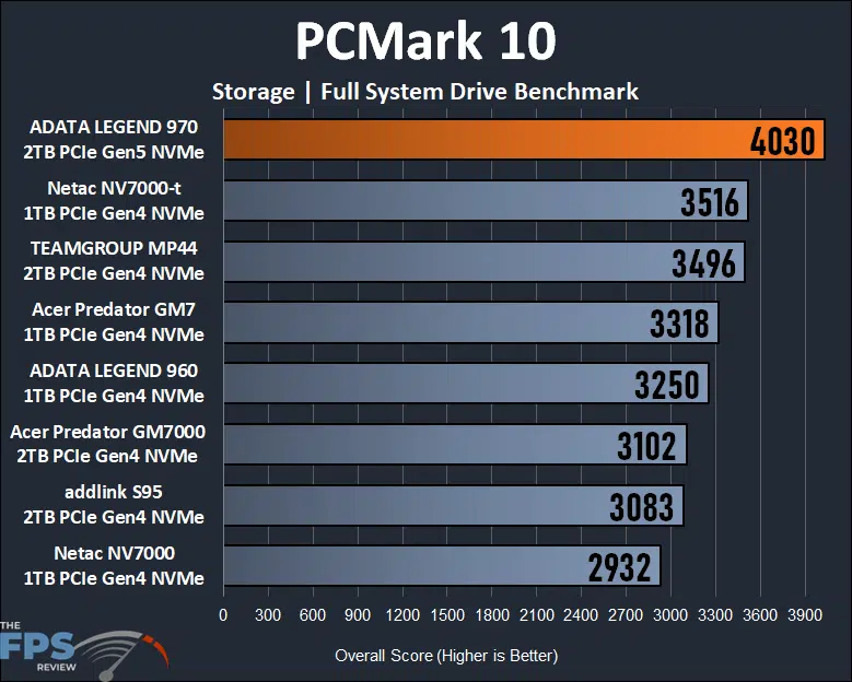 PCMark 10 Storage Full System Drive Benchmark Graph