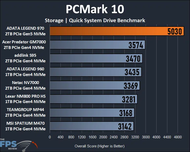PCMark 10 Storage Quick System Drive Benchmark Graph