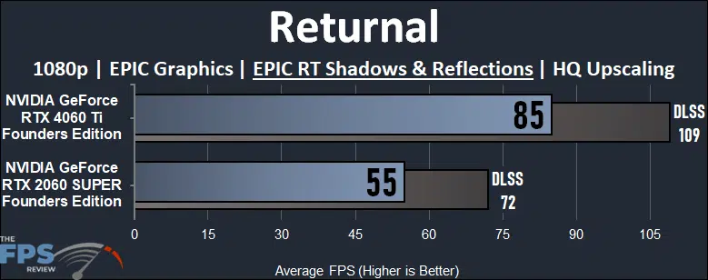 Returnal 1080p Ray Tracing Game Performance Graph