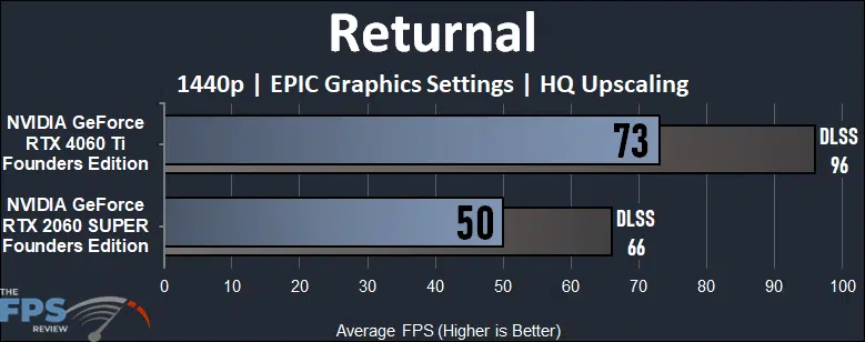 Returnal 1440p Game Performance Graph