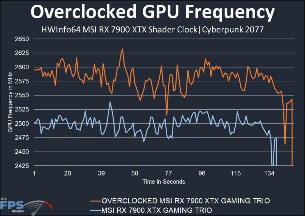 MSI AMD Radeon RX 7900 XTX GAMING TRIO CLASSIC: shader clock