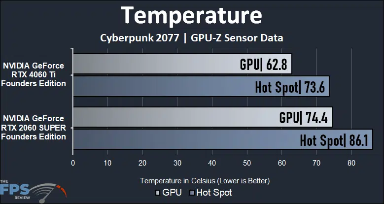 Temperature Graph