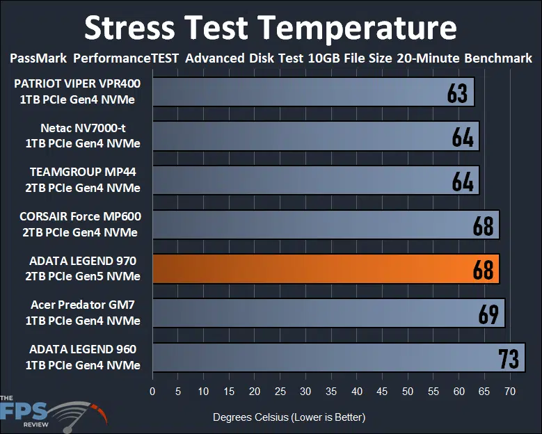Stress Test Temperature Graph