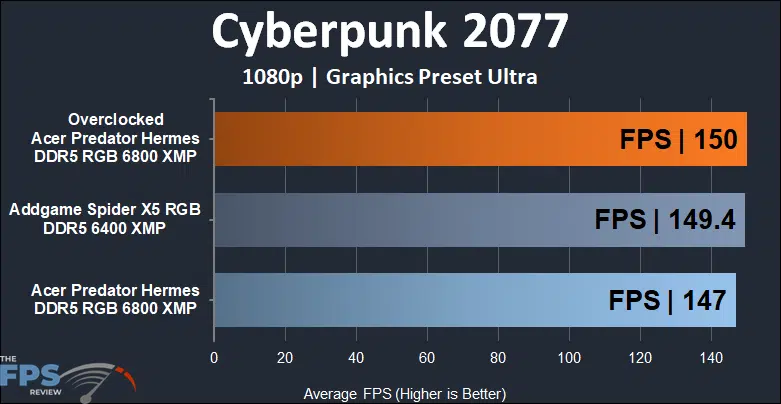 Acer Predator Hermes 6800MHz memory kit cyberpunk 2077 benchmarks at 1080p