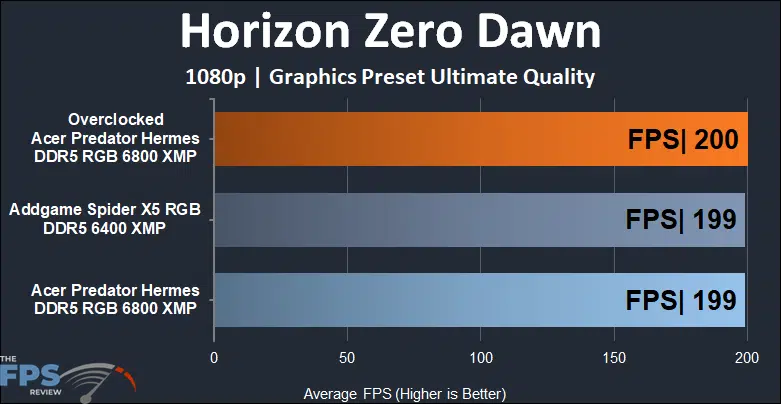 Acer Predator Hermes 6800MHz memory kit horizon zero dawn benchmarks at 1080p