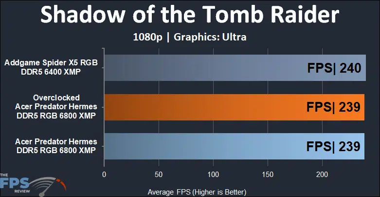 Acer Predator Hermes 6800MHz memory kit shadow of the tomb raider benchmarks at 1080p
