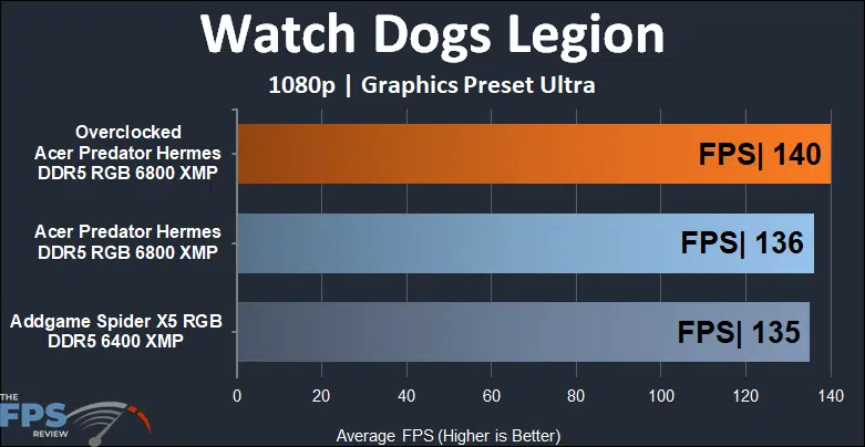 Acer Predator Hermes 6800MHz memory kit watch dogs legion benchmarks at 1080p
