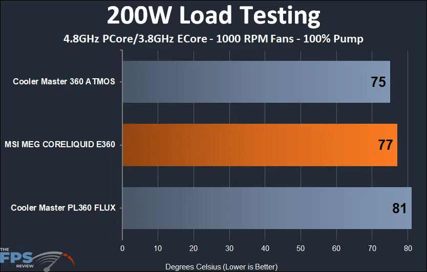 200W Load Testing Graph