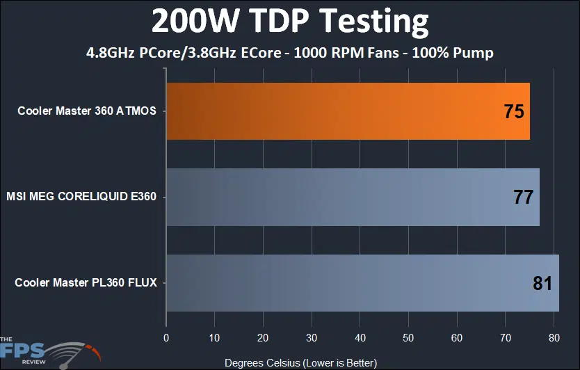 Cooler Master MASTERLIQUID 360 ATMOS 200w load thermal results at 1000 rpm fans