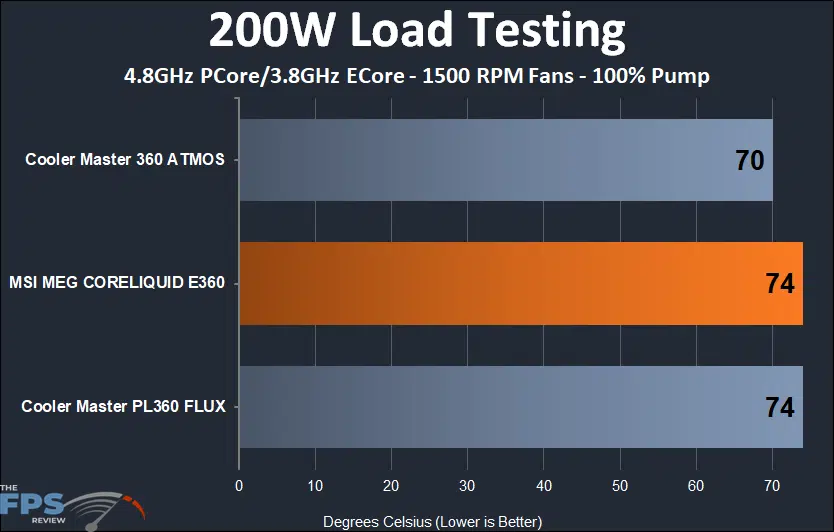 200W Load Testing Graph