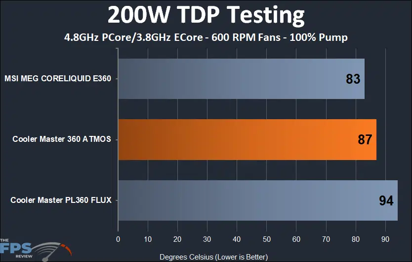 Cooler Master MASTERLIQUID 360 ATMOS 200w load thermal results at 600 rpm fans