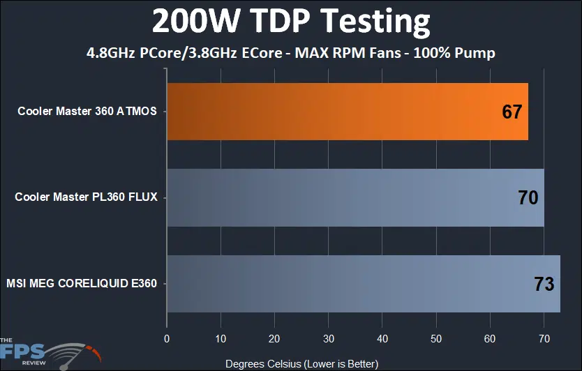 Cooler Master MASTERLIQUID 360 ATMOS 200w load thermal results at max rpm fans