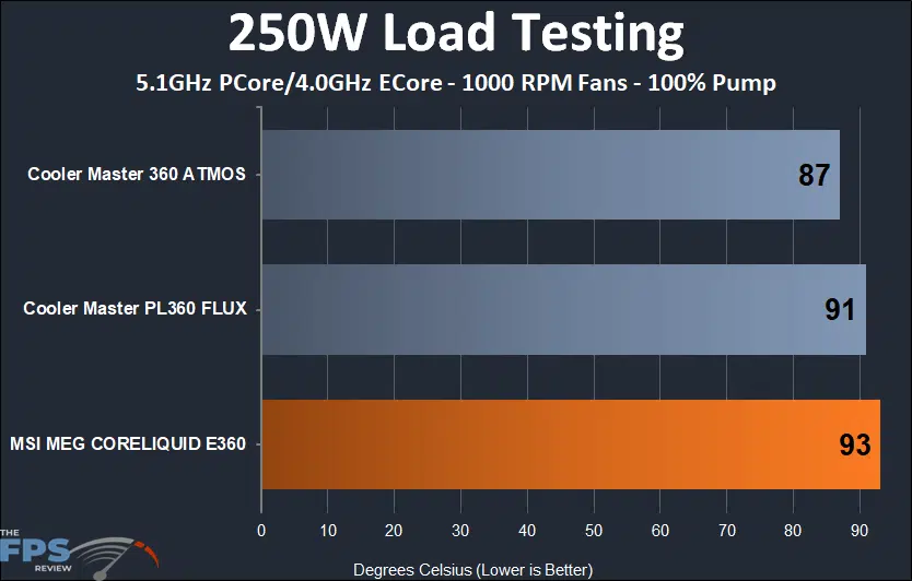 250W Load Testing Graph