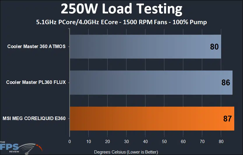250W Load Testing Graph