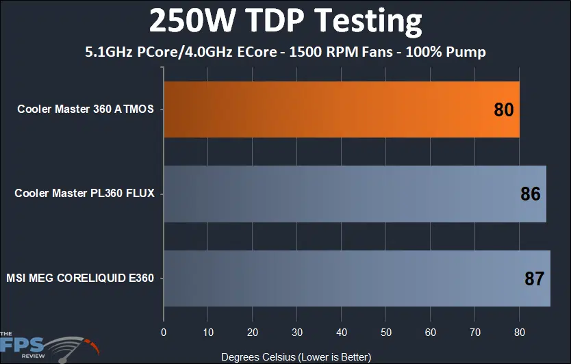 Cooler Master MASTERLIQUID 360 ATMOS 250w load thermal results at 1500 rpm fans