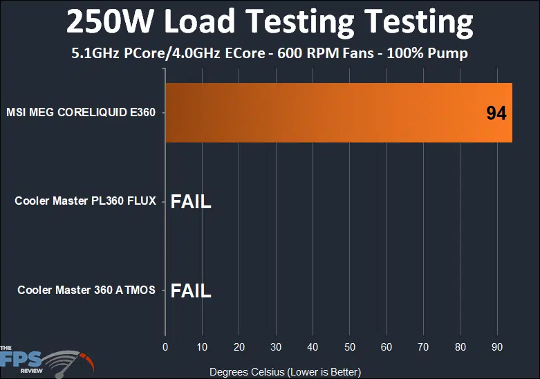 250W Load Testing Graph