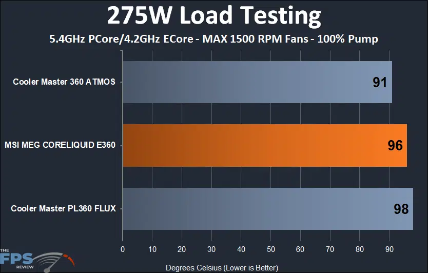 275W Load Testing Graph