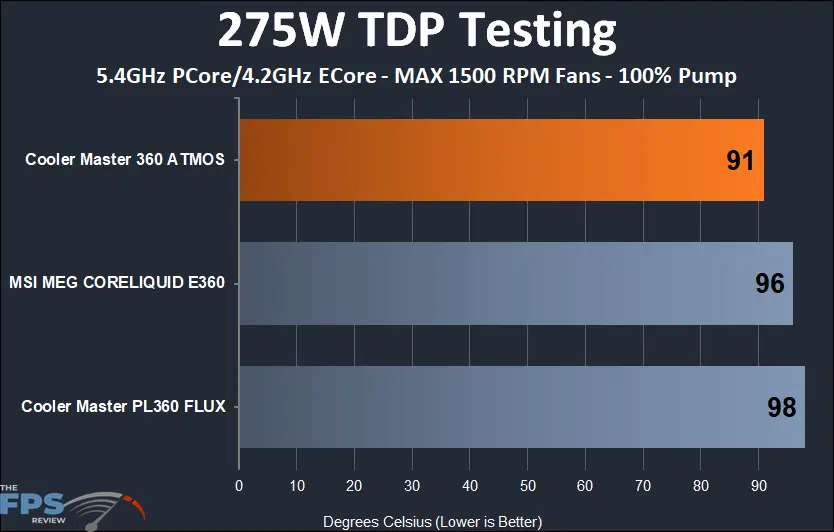 Cooler Master MASTERLIQUID 360 ATMOS 275w load thermal results at 1500 rpm fans