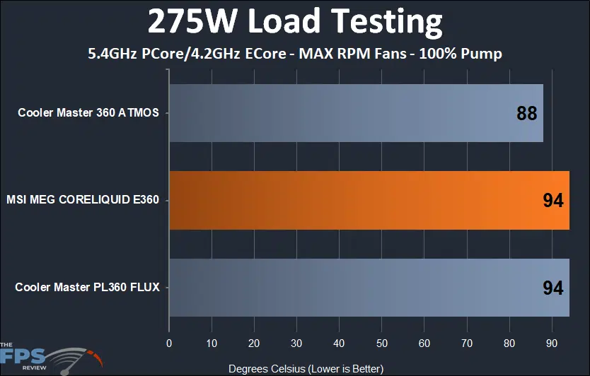 275W Load Testing Graph
