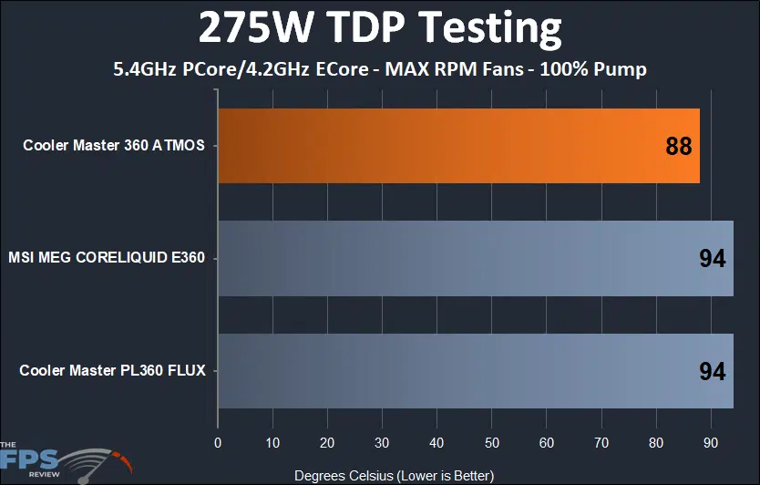 Cooler Master MASTERLIQUID 360 ATMOS 275w load thermal results at max rpm fans
