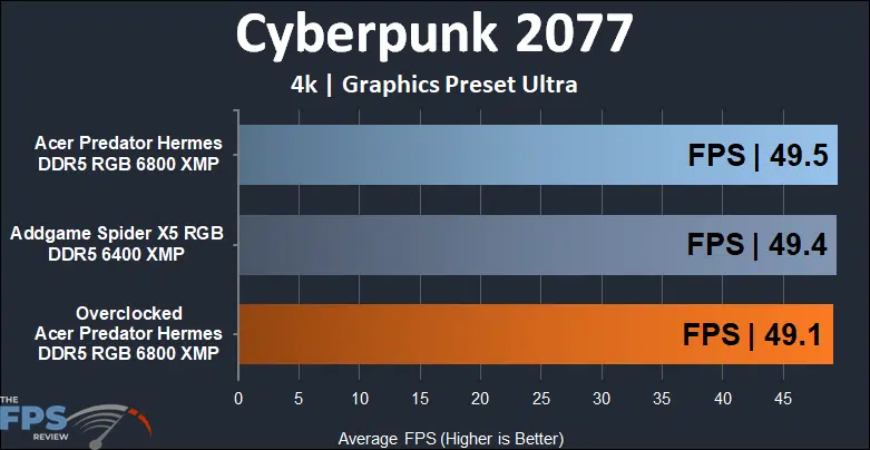 Acer Predator Hermes 6800MHz memory kit cyberpunk 2077 benchmarks at 4K
