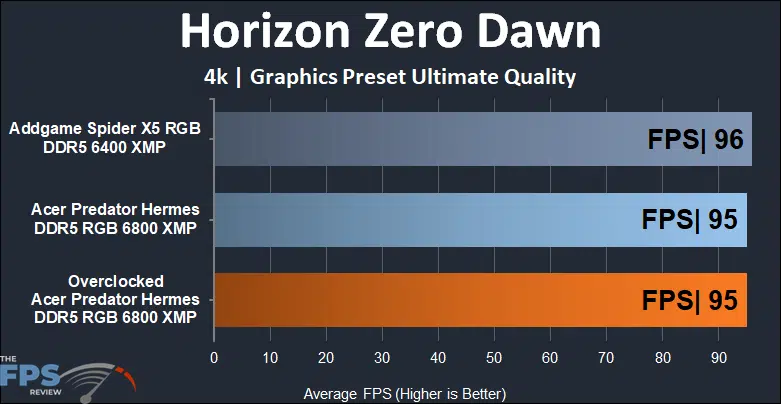 Acer Predator Hermes 6800MHz memory kit horizon zero dawn benchmarks at 4K