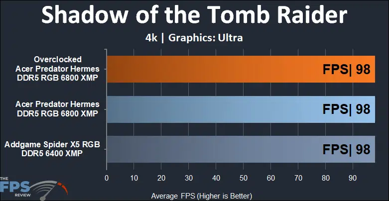 Acer Predator Hermes 6800MHz memory kit shadow of the tomb raider benchmarks at 4K