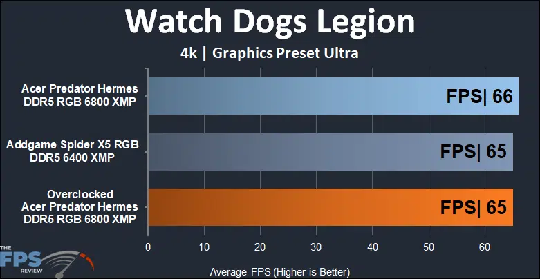 Acer Predator Hermes 6800MHz memory kit watch dogs legion benchmarks at 4K