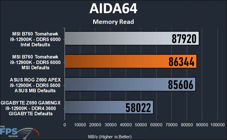 MSI MAG B760 Tomahawk WiFi AIDA 64 memory read.