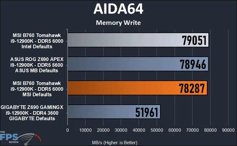 MSI MAG B760 Tomahawk WiFi AIDA 64 memory write test.