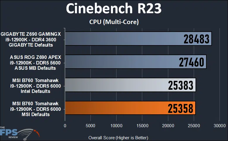 MSI MAG B760 Tomahawk WiFi Cinebench R23 Multithreaded benchmark.