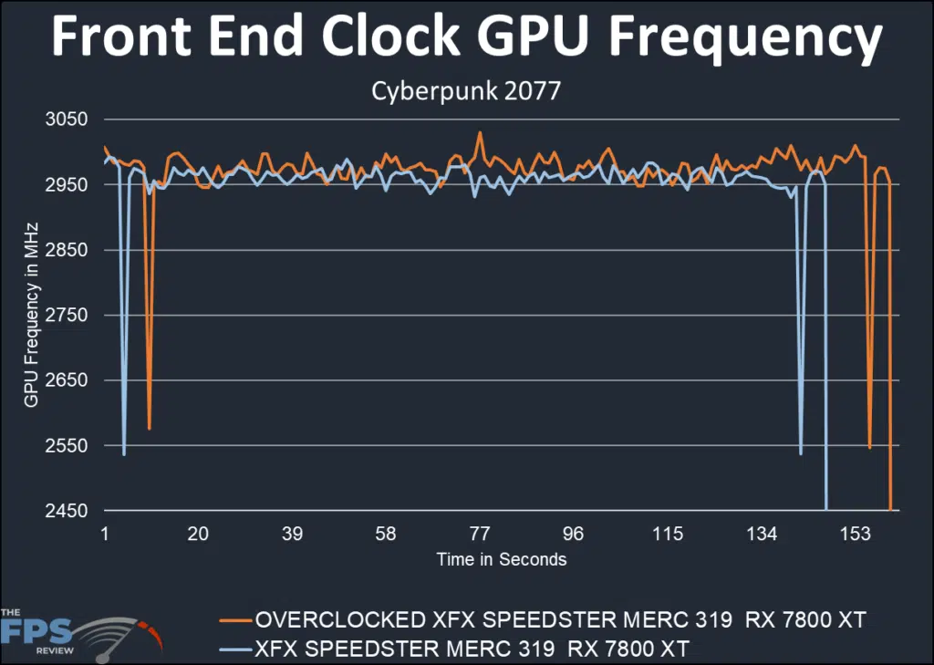XFX SPEEDSTER MERC 319 RX 7800 XT Black: overclocking, front end clock chart