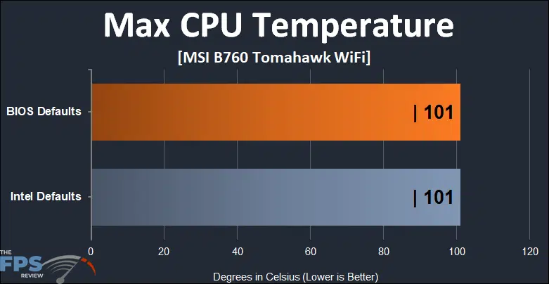 MSI MAG B760 Tomahawk WiFi CPU temperature graph.