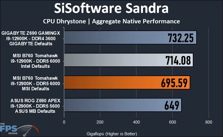MSI MAG B760 Tomahawk WiFi Sandra CPU Dhrystone Benchmark.