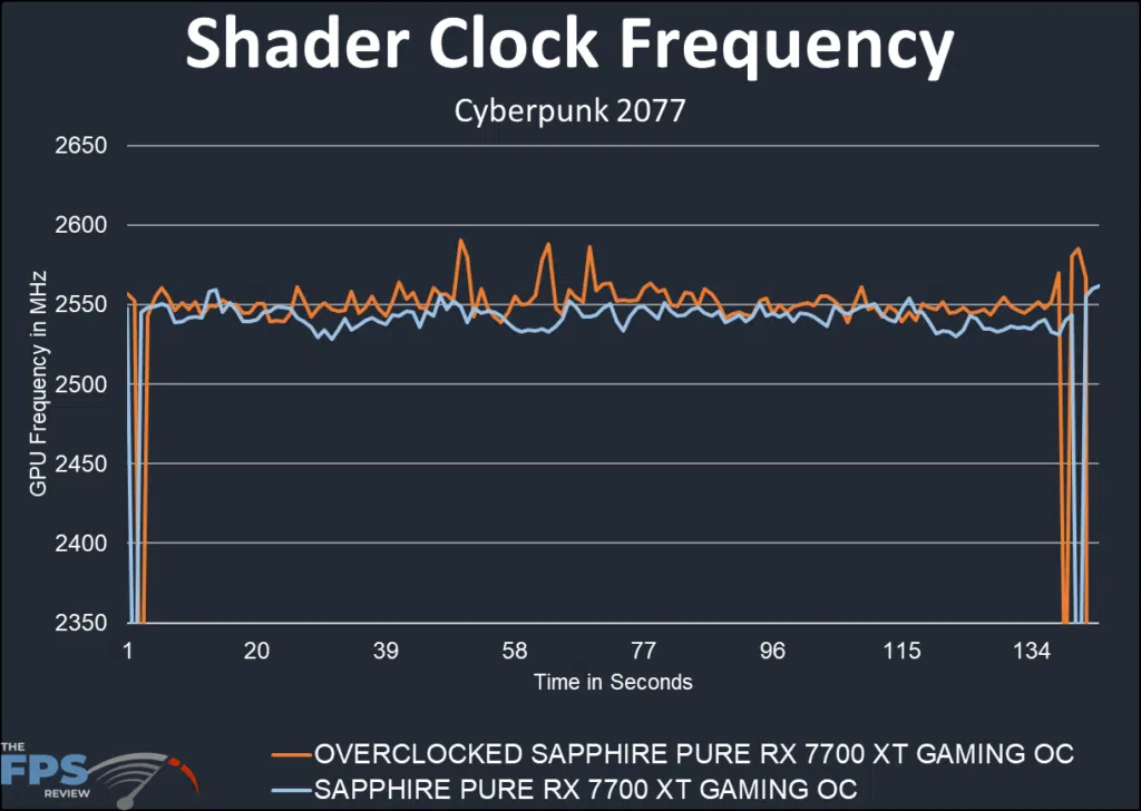 SAPPHIRE PURE Radeon RX 7700 XT GAMING OC: graph shader clocks