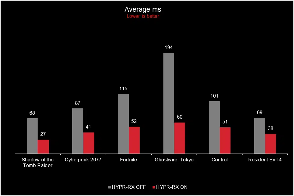 AMD Offers Sneak Peek at HYPR-RX and Radeon Anti-Lag+ Performance in ...
