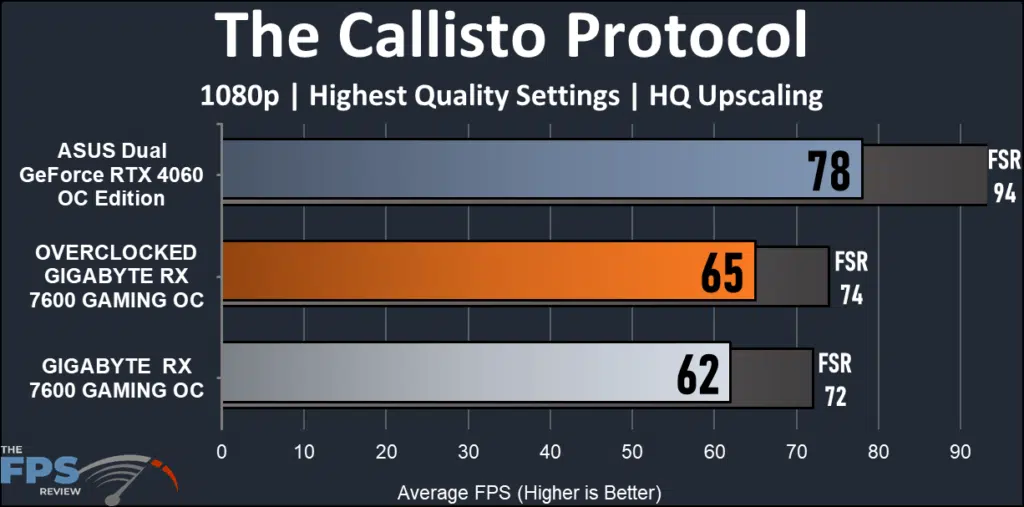 GIGABYTE Radeon RX 7600 GAMING OC: performance Callisto Protocol